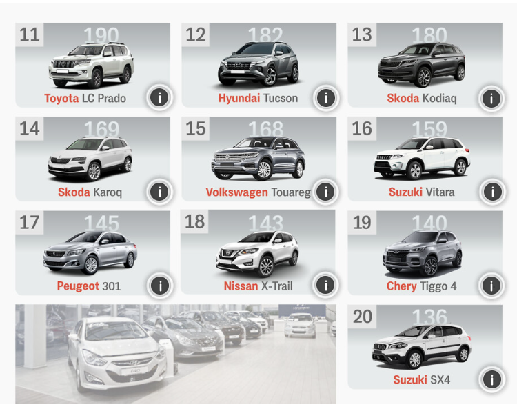 Самые продаваемые новые авто в Украине за июнь