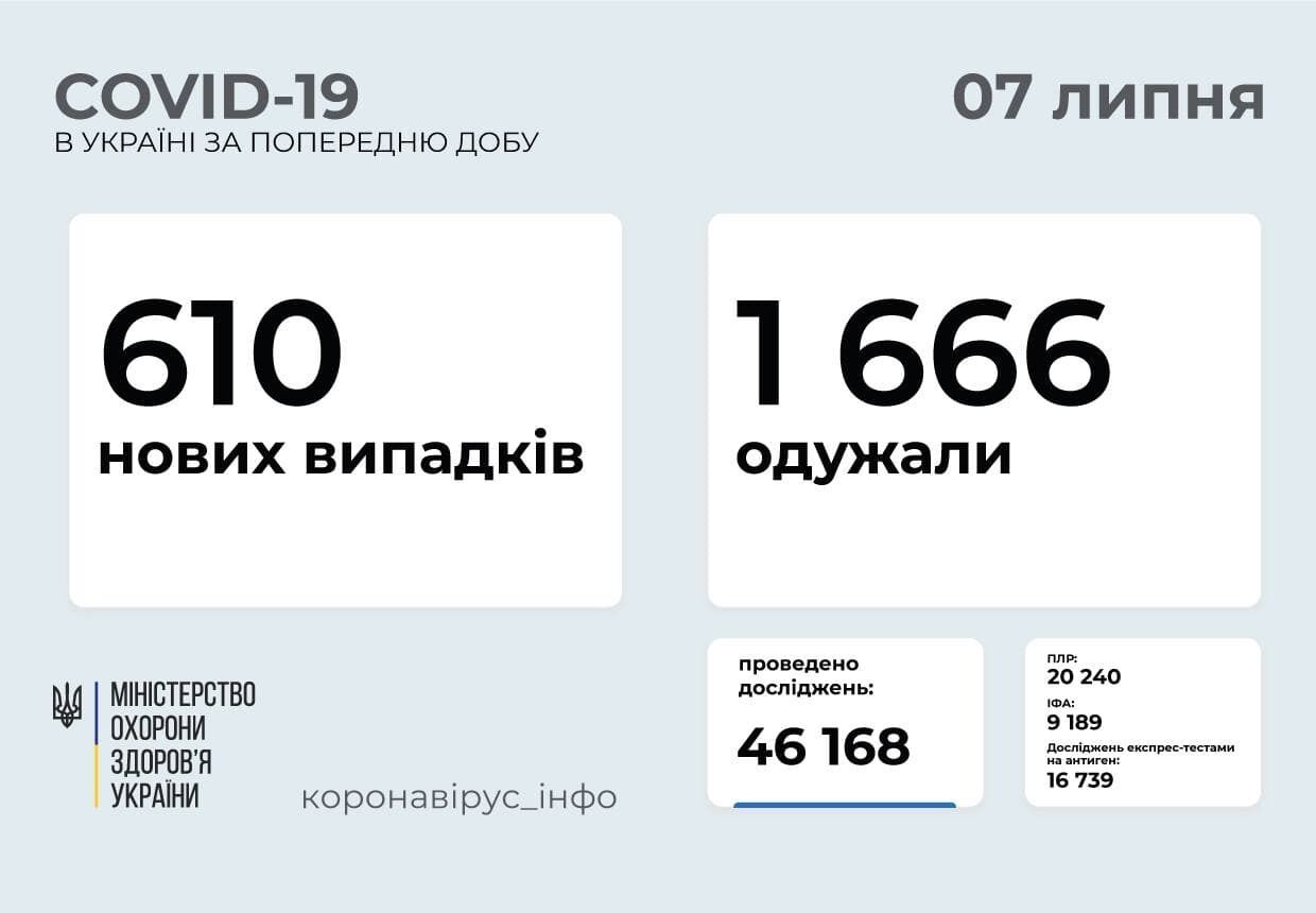 За сутки заболели 610 человек.