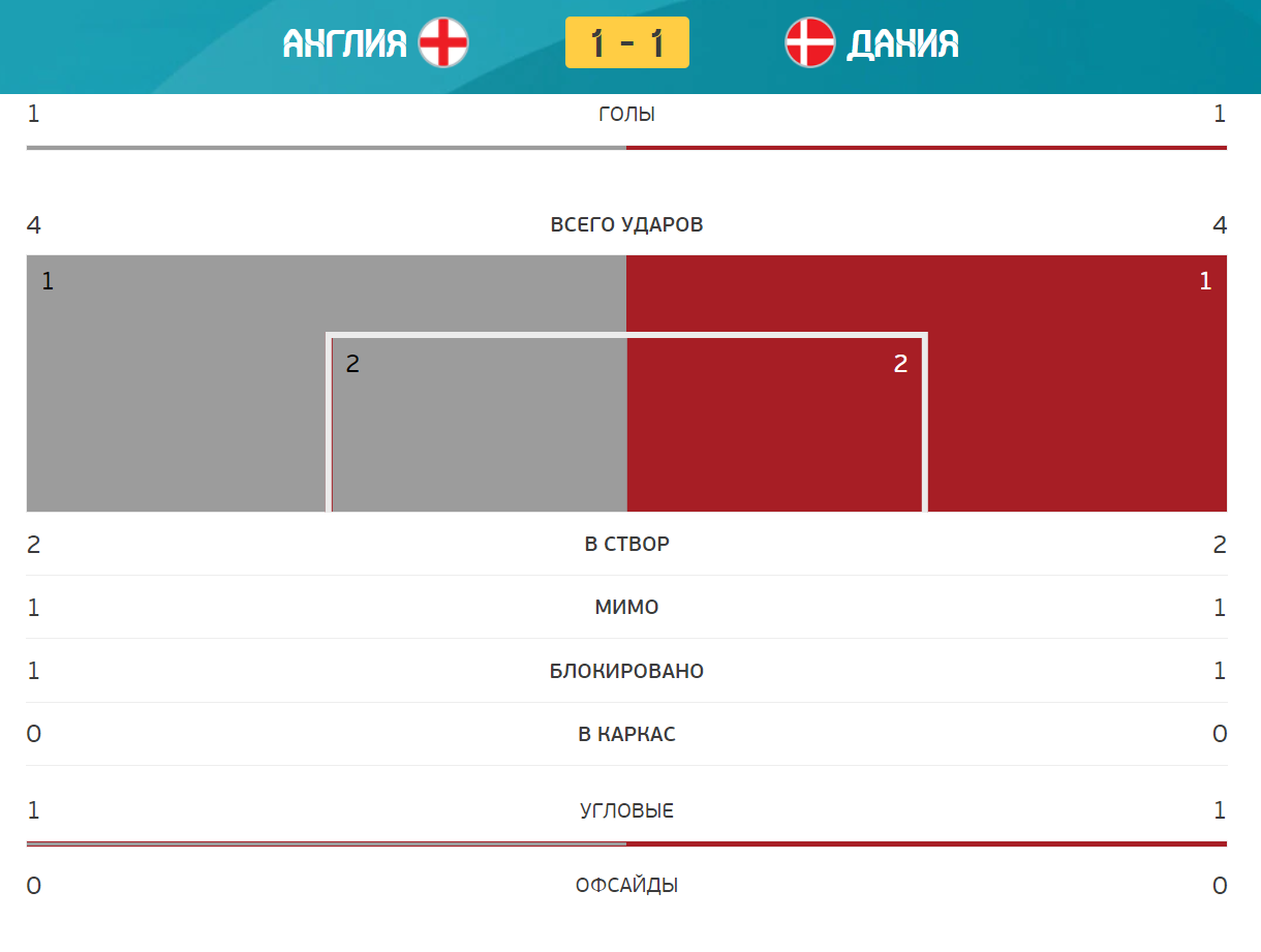 Англия - Дания. Статистика первого тайма.