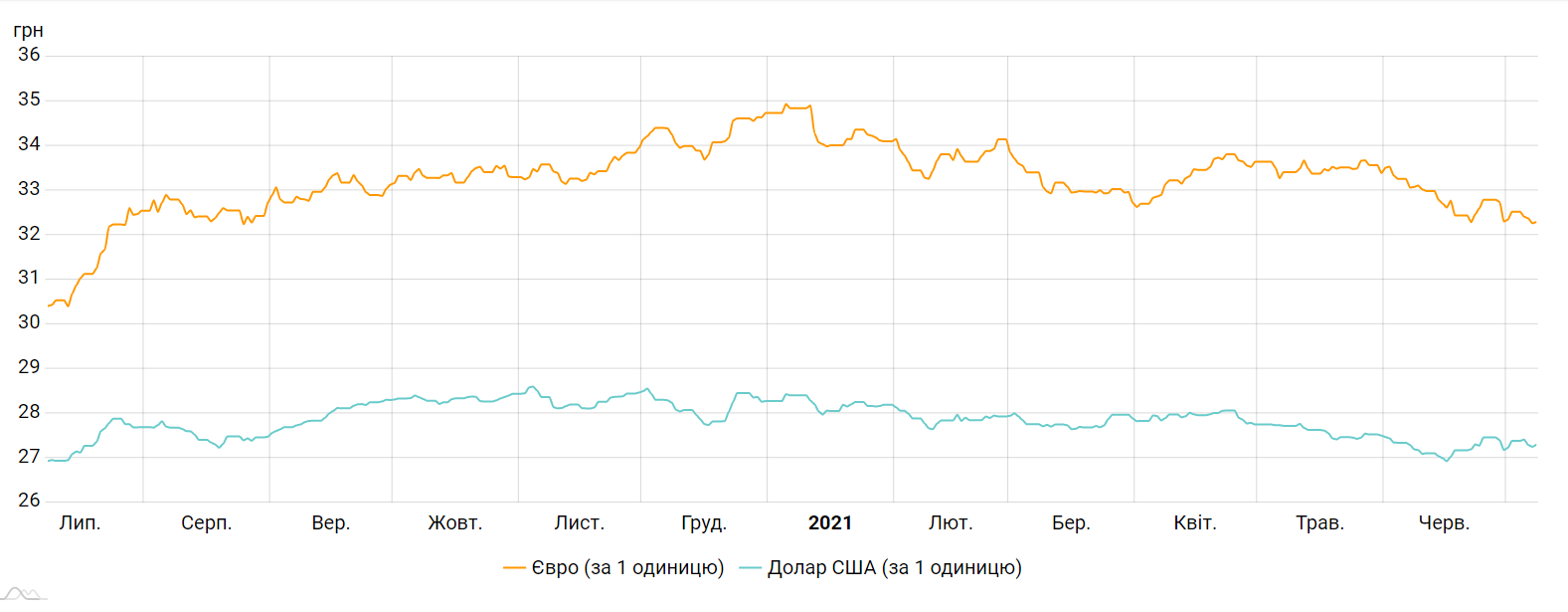 Курс долара і євро