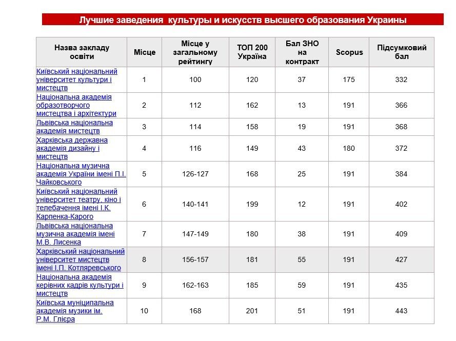 КНУКиИ возглавил рейтинг лучших учебных заведений культуры и искусств Украины