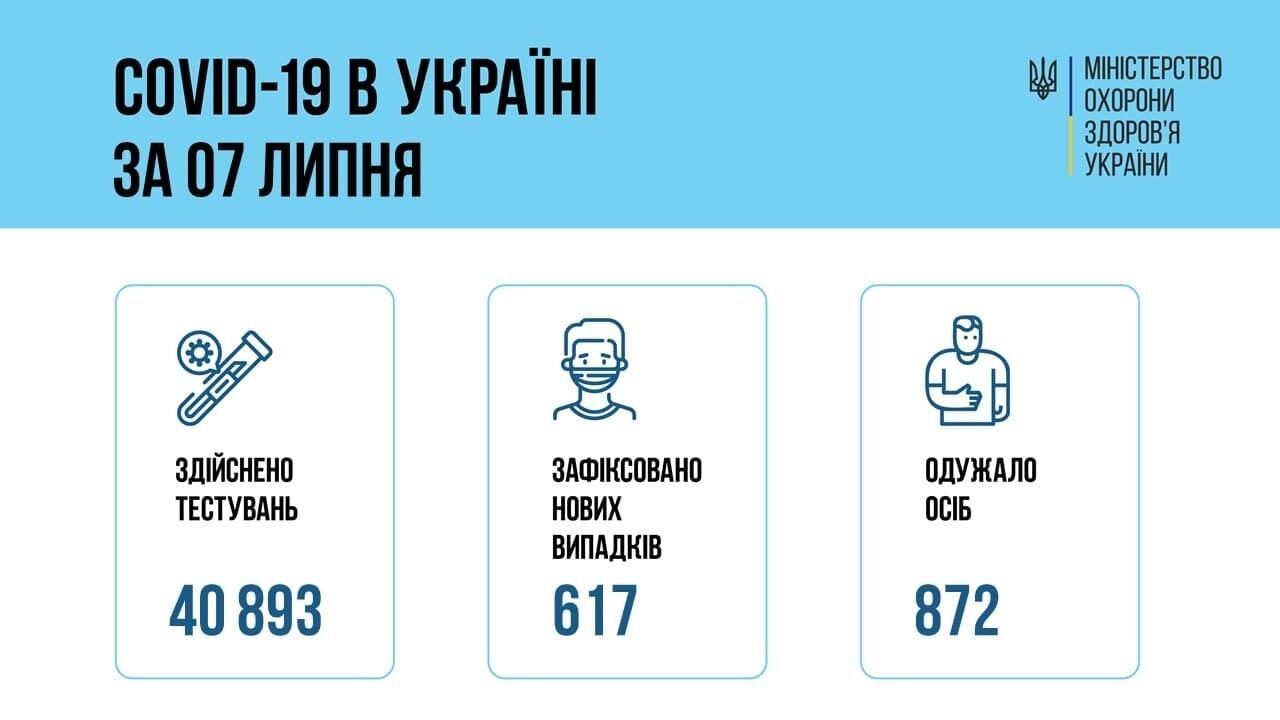 Статистика COVID-19 в Україні