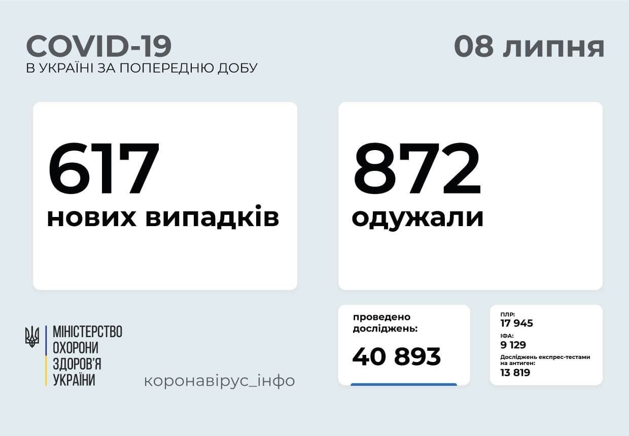 Заболели 617 человек за сутки.