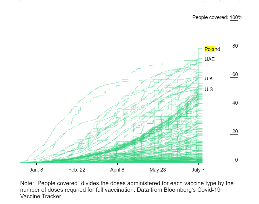 Польща стали лідером із вакцинації у світі