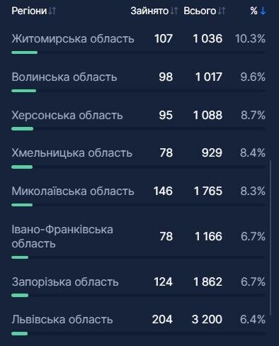 Заповненість ліжко-місць у лікарнях регіонів