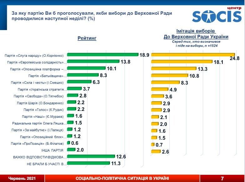 У рейтингу політичних партій лідирують "Слуга народу" та "Європейська Солідарність"