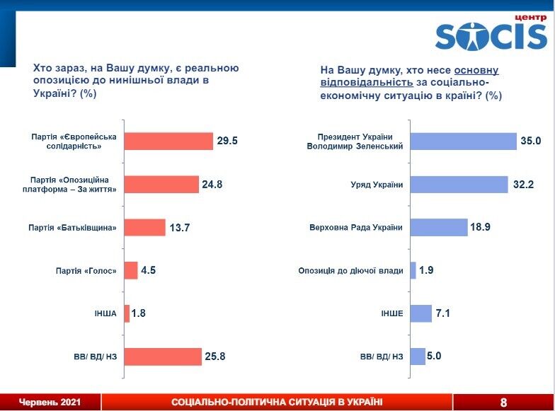 Відповідальність за ситуацію в країні 35% опитаних покладають на президента