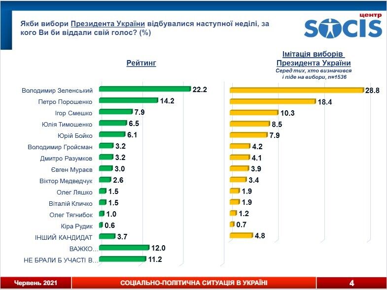 Зеленский и Порошенко лидируют в президентском рейтинге