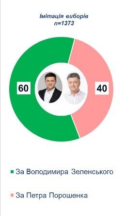 У другому турі за Зеленського готові проголосувати 60%, за Порошенка – 40%