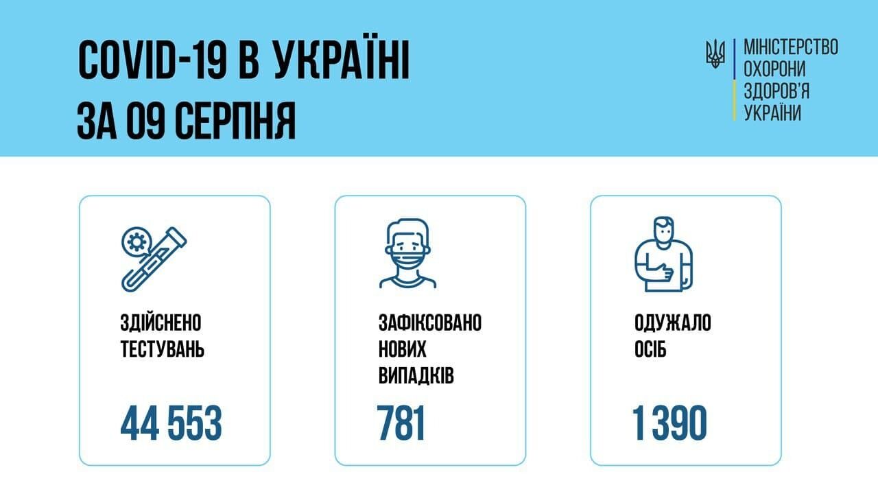 Статистика COVID-19 в Україні.
