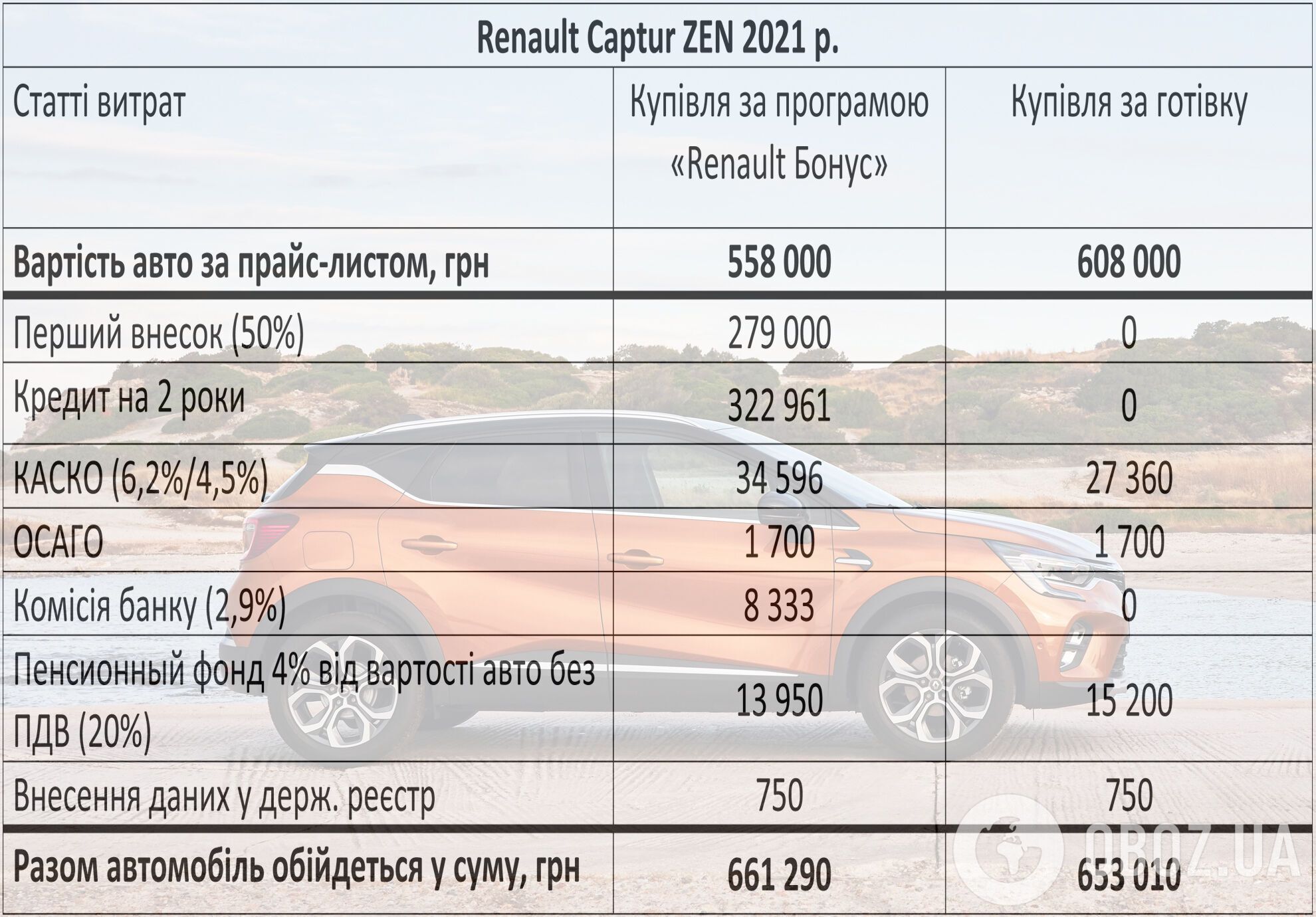 Розрахунок платежів за програмою "Renault Бонус" при стандартному методі погашення кредиту