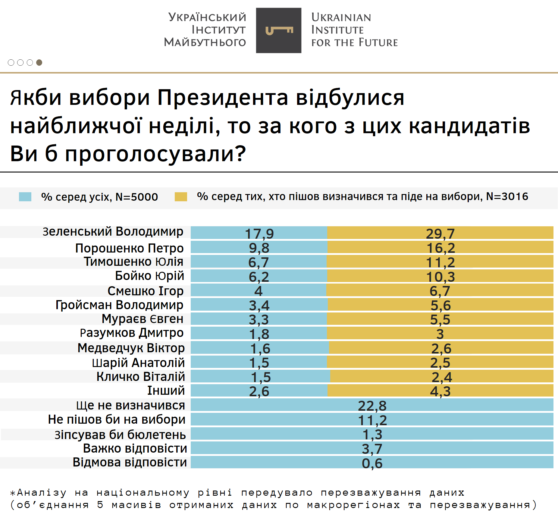 Зеленский має 29,7% підтримки, а Порошенко – 16,2%