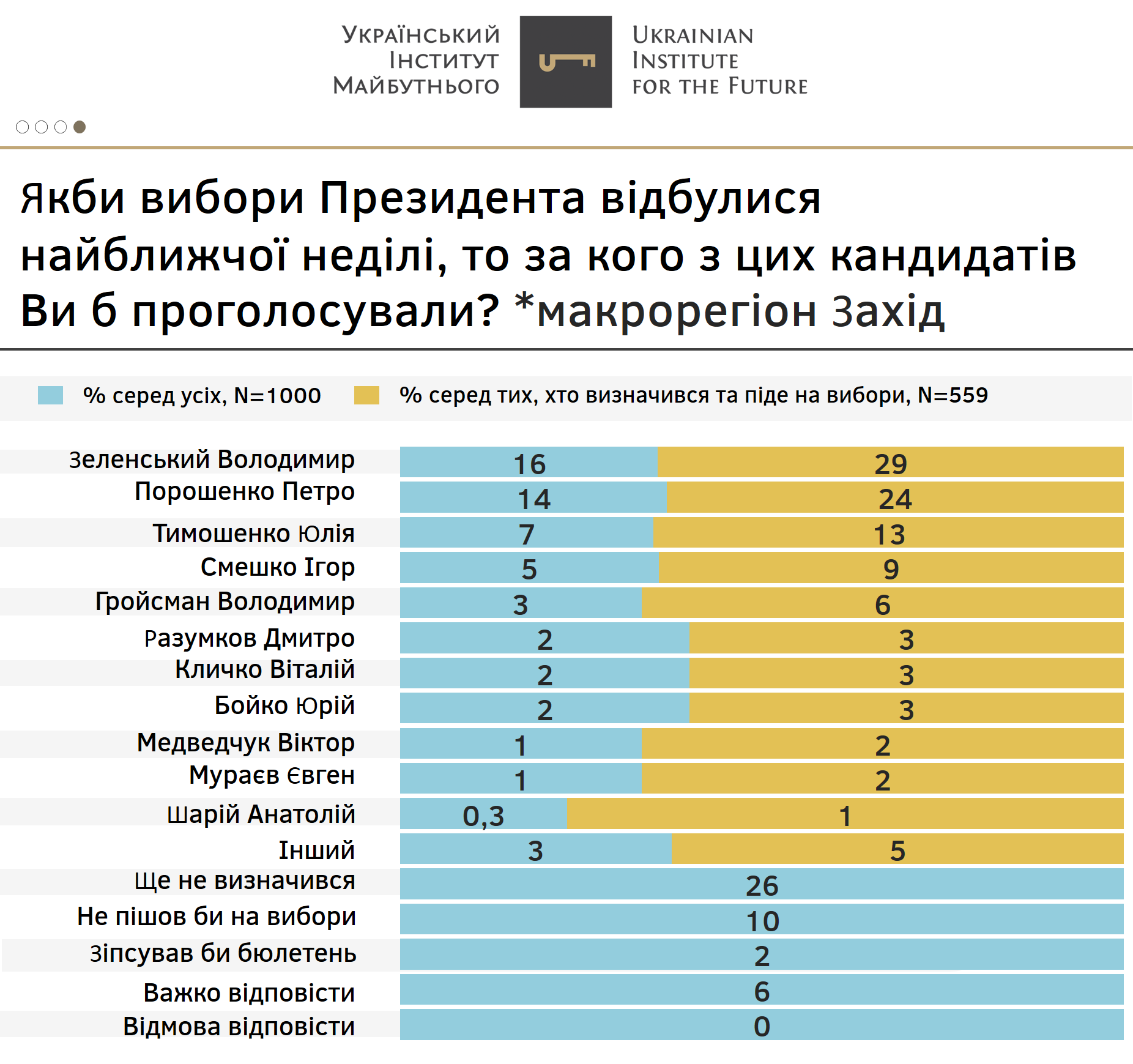 Результаты исследования в западной части Украины