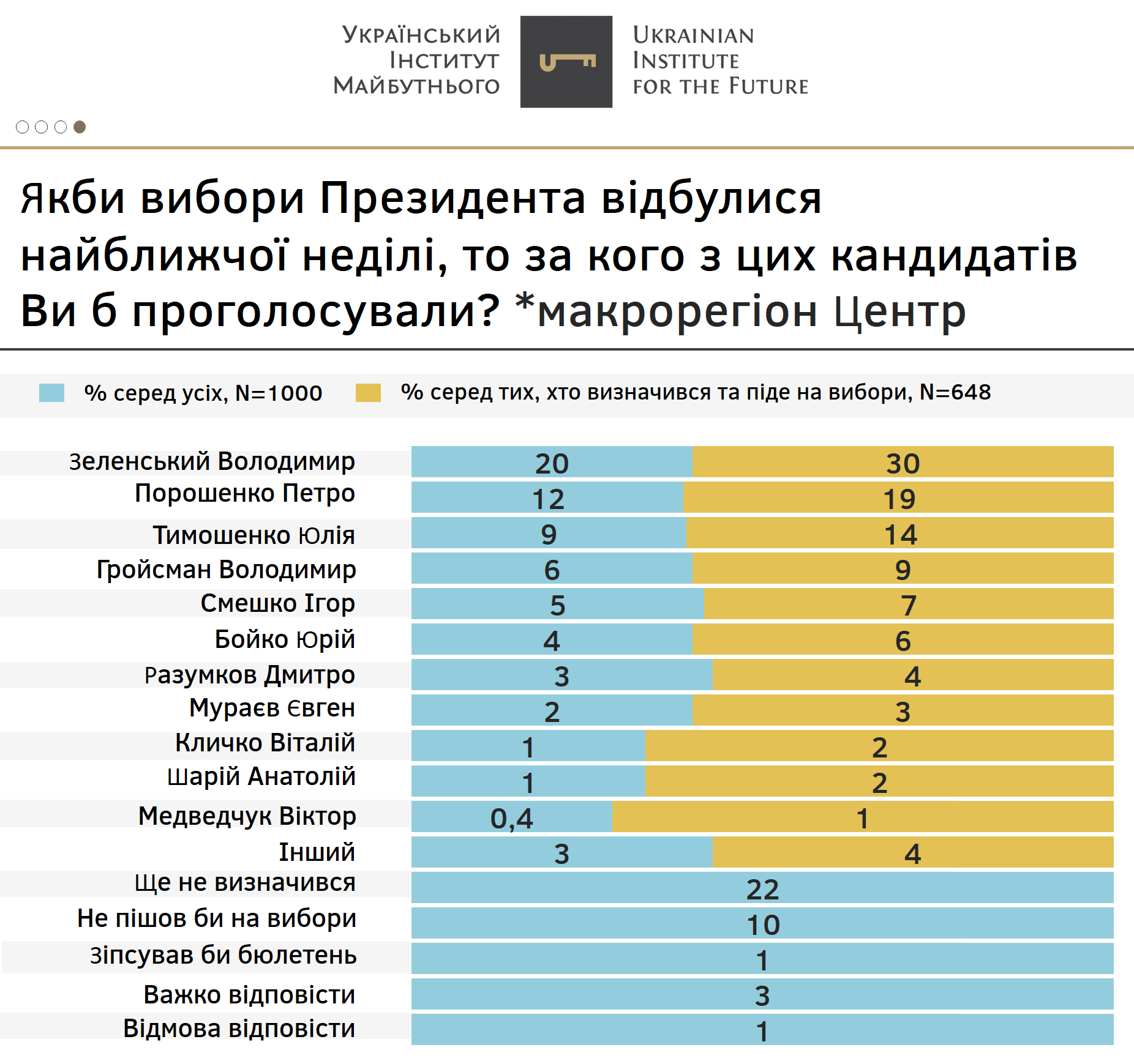 В центре также лидирует действующий президент