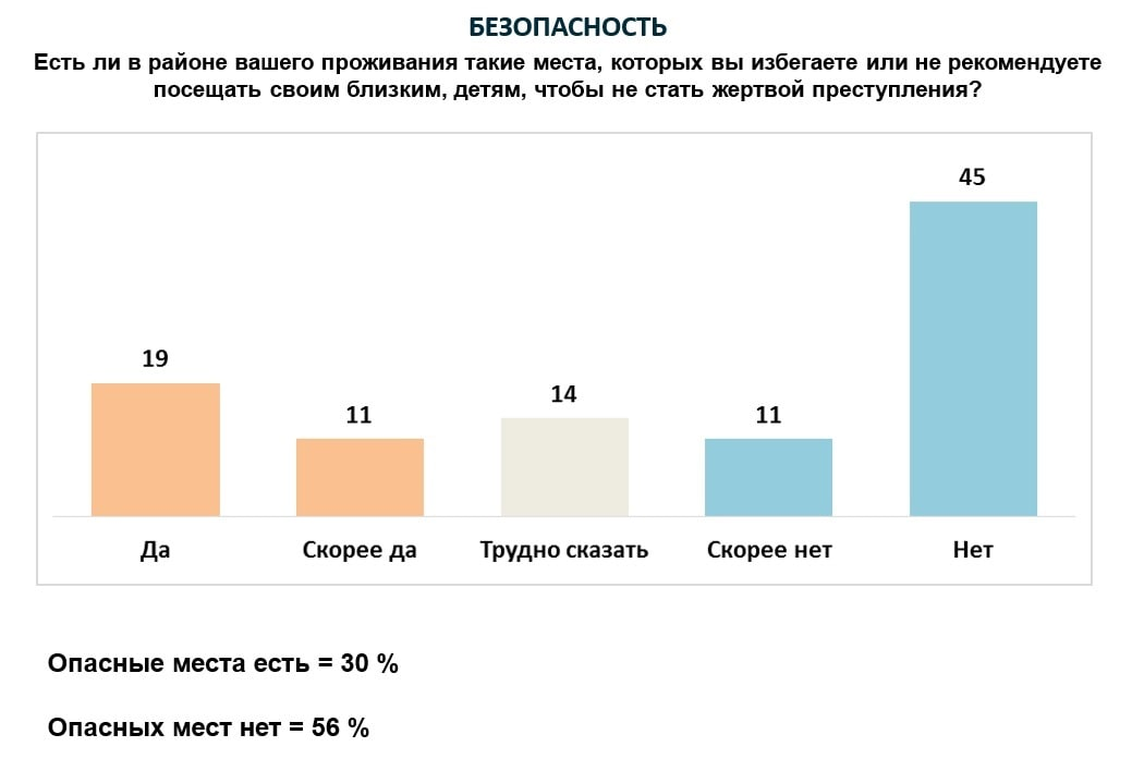 Дві третини харків'ян почуваються безпечно в своєму районі