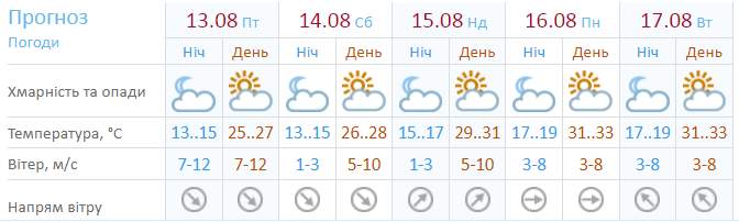 Прогноз синоптиков на 5 дней