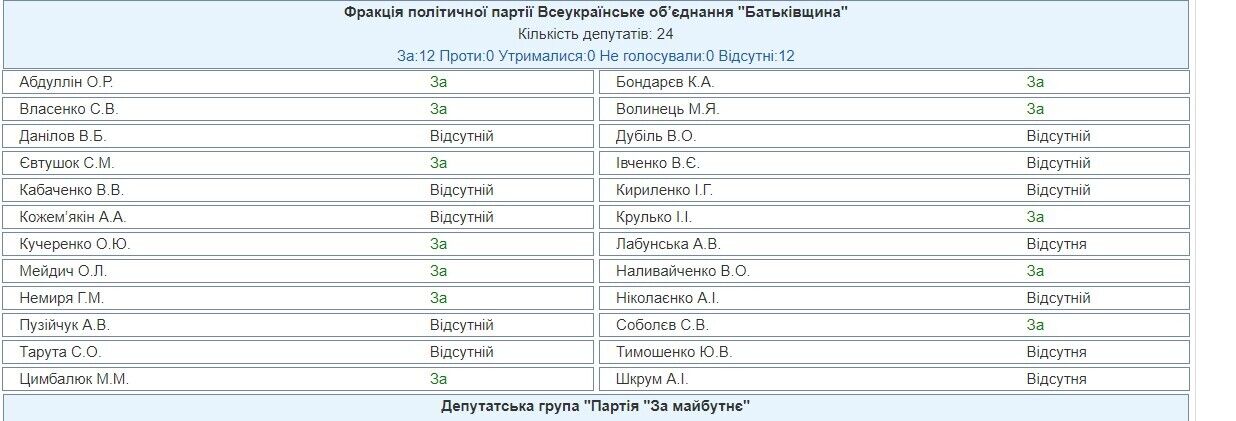 Результаты голосования за бюджет Украины