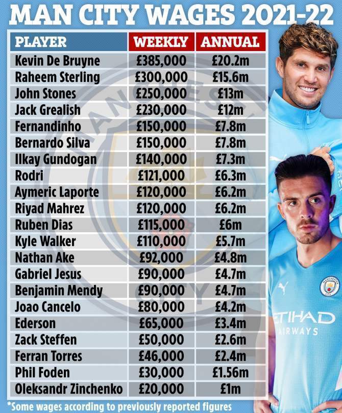 Зарплата игроков "Манчестер Сити"