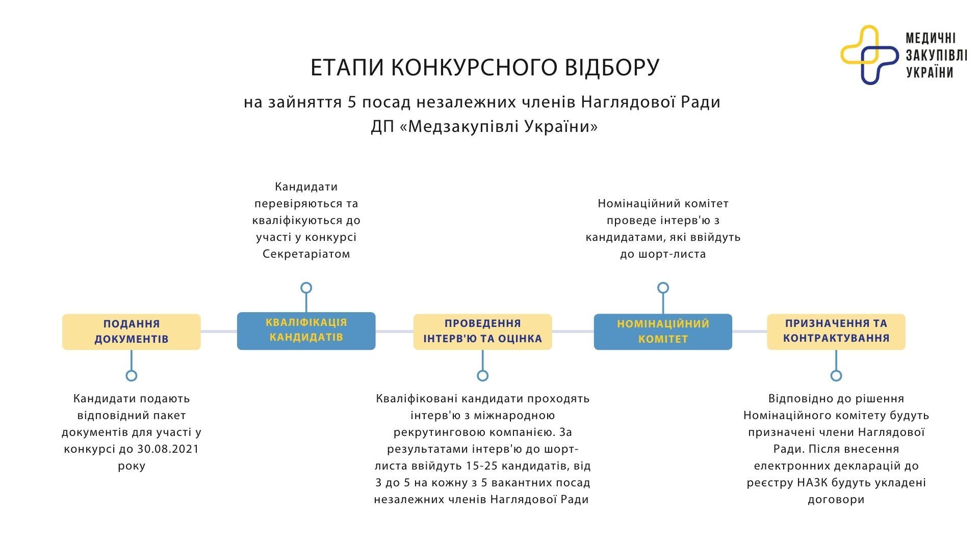 ''Медзакупки Украины'' ищет кандидатов на должности в Наблюдательном Совете