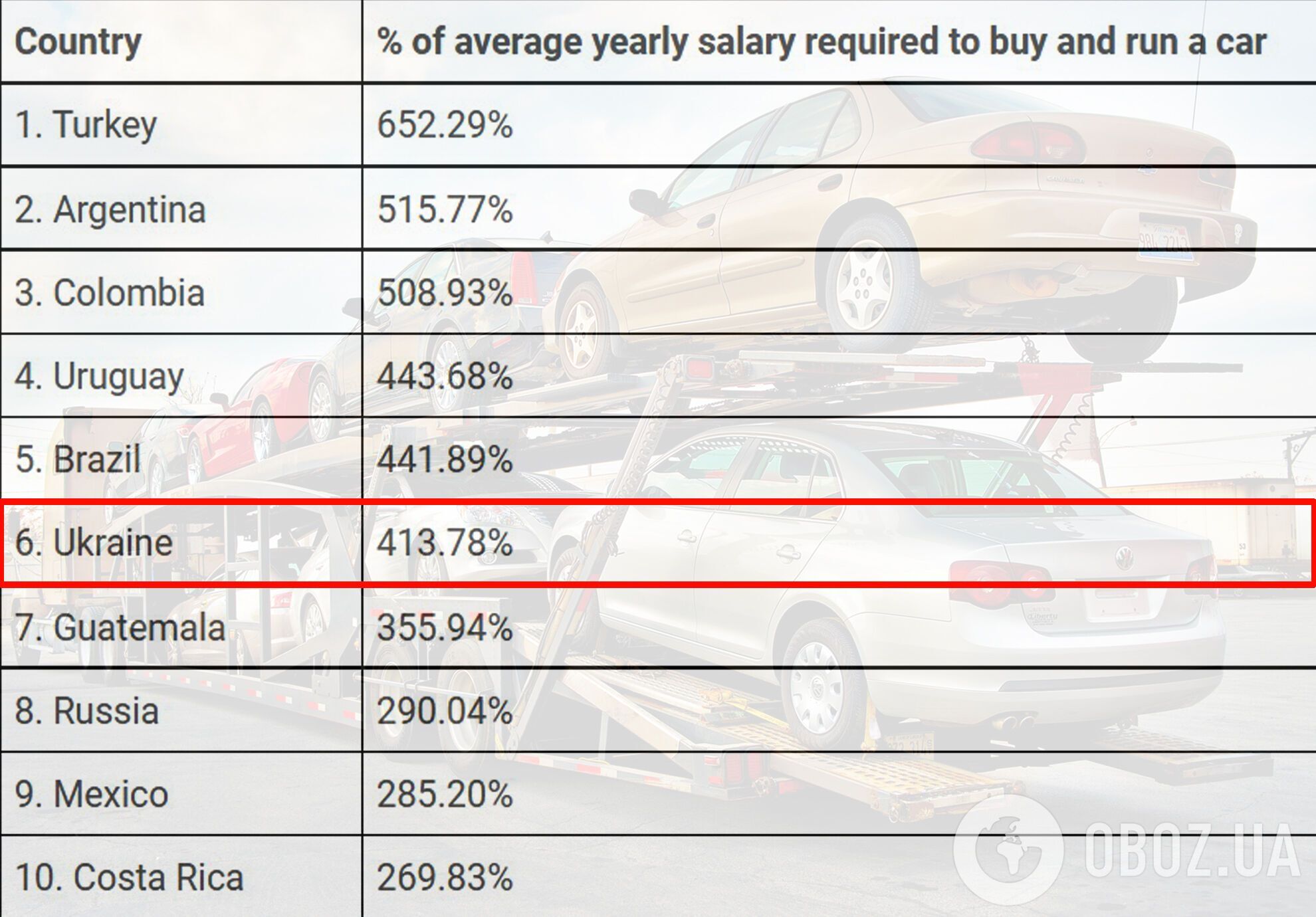 Из 40 стран мира Украина находится на 35 месте по расходам на содержание авто