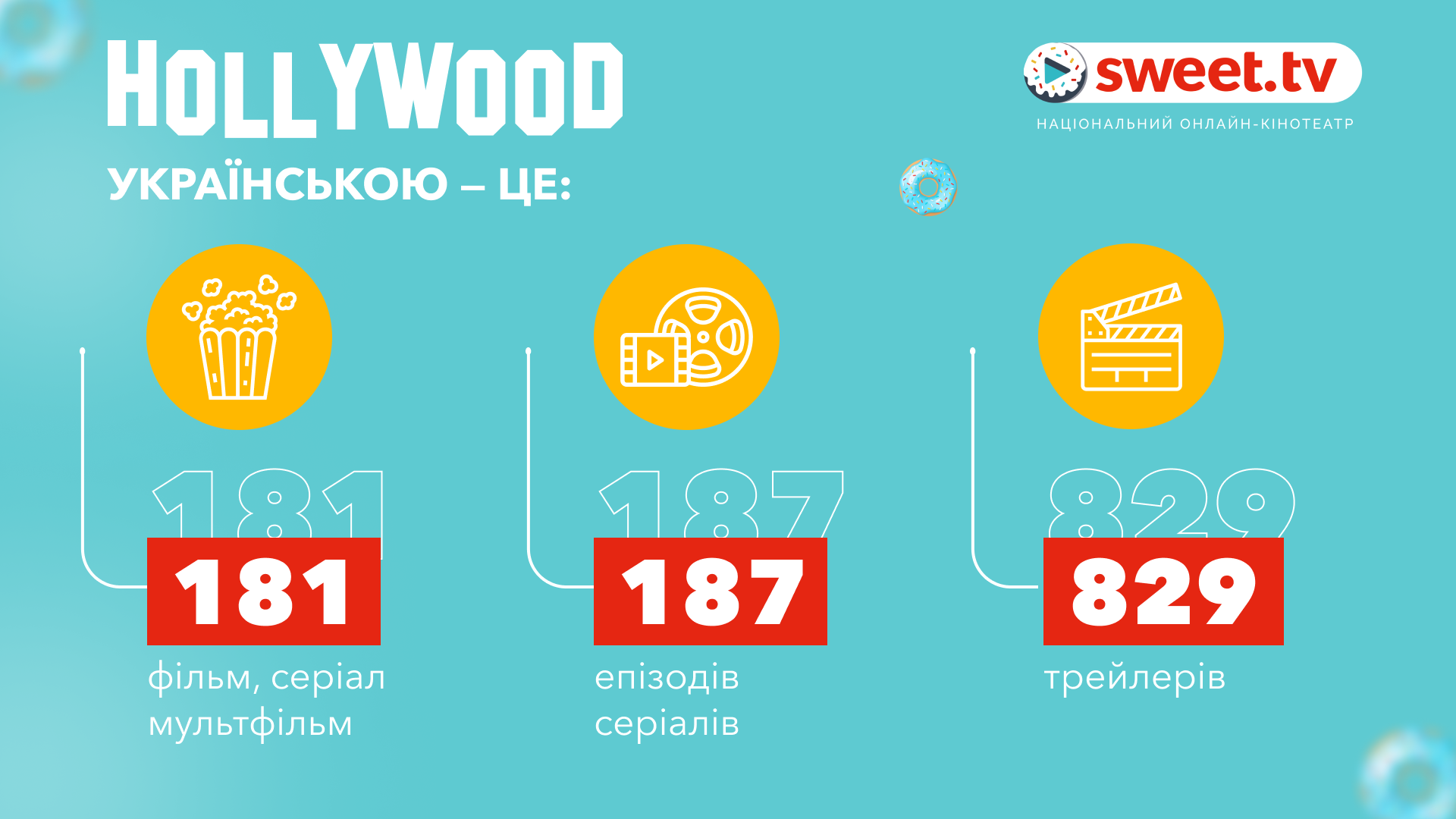 180+ фільмів, мультфільмів, серіалів зазвучали українською на SWEET.TV