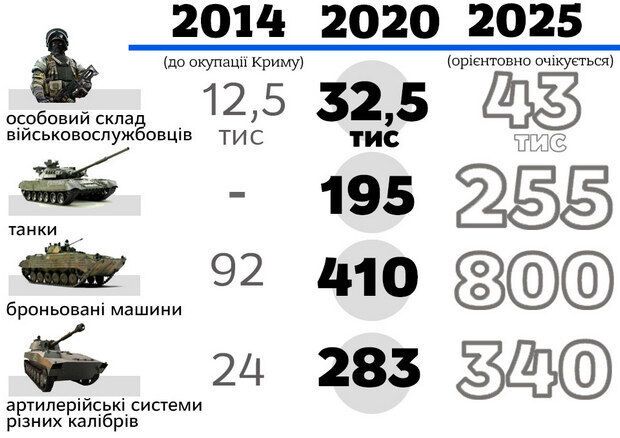 Россия продолжает милитаризацию Крыма