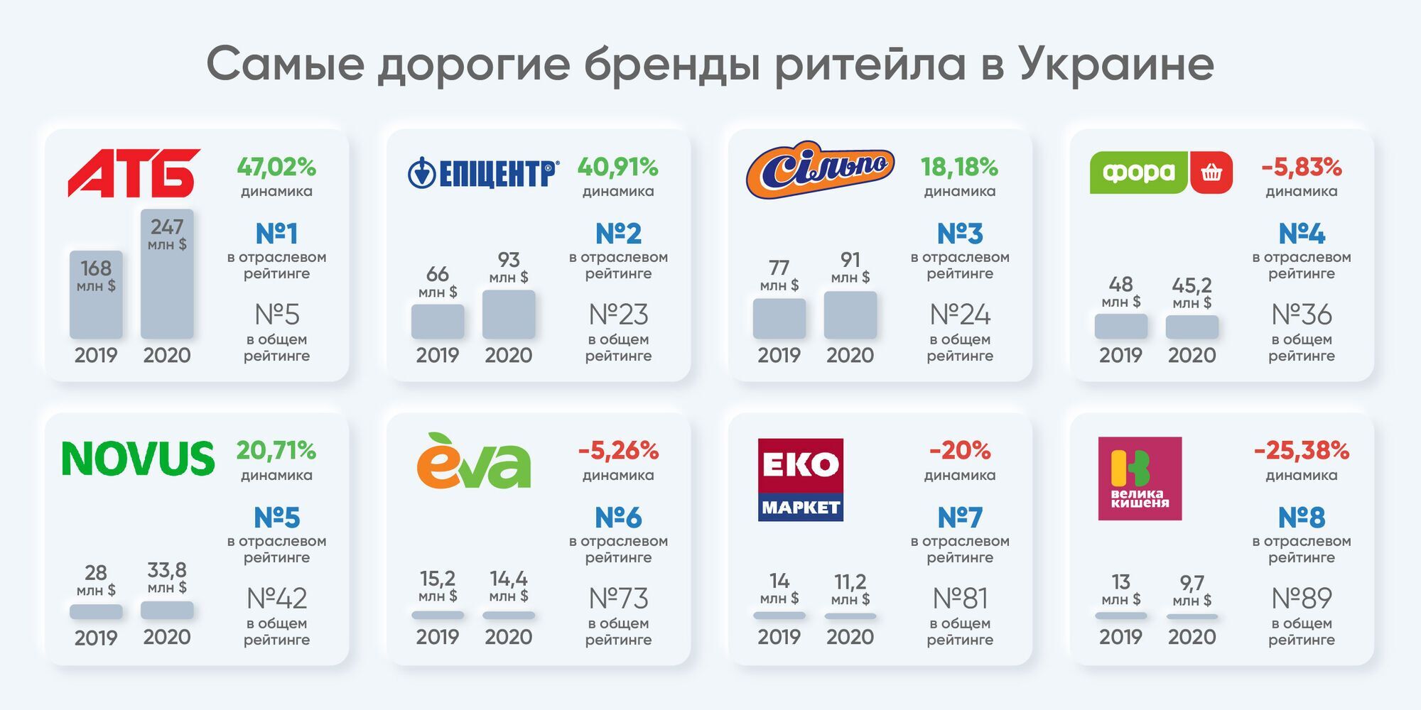 АТБ возглавил рейтинг стоимости брендов среди розничных сетей Украины