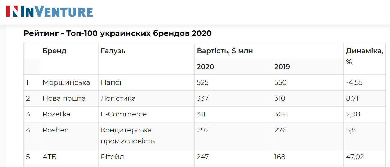 АТБ возглавил рейтинг стоимости брендов среди розничных сетей Украины