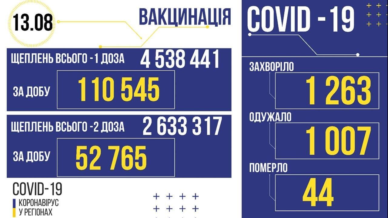 Дані щодо COVID-19 і вакцинації проти нього