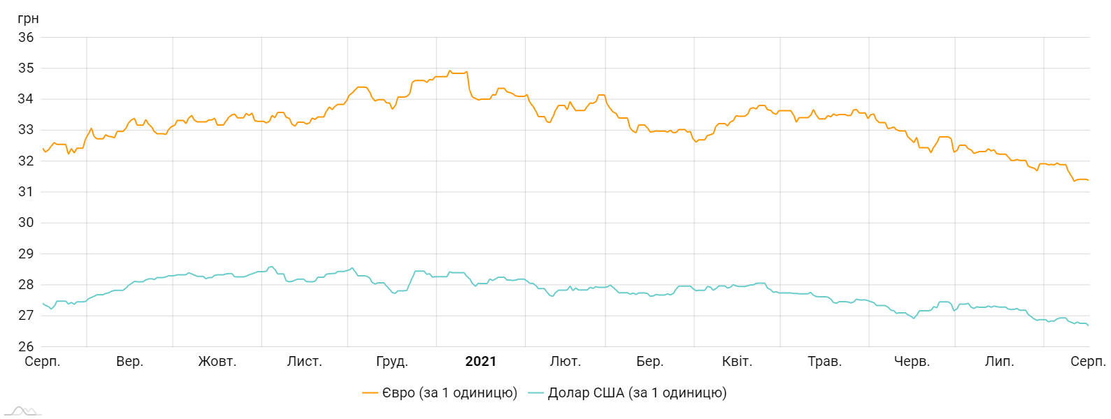 Курс долара і євро