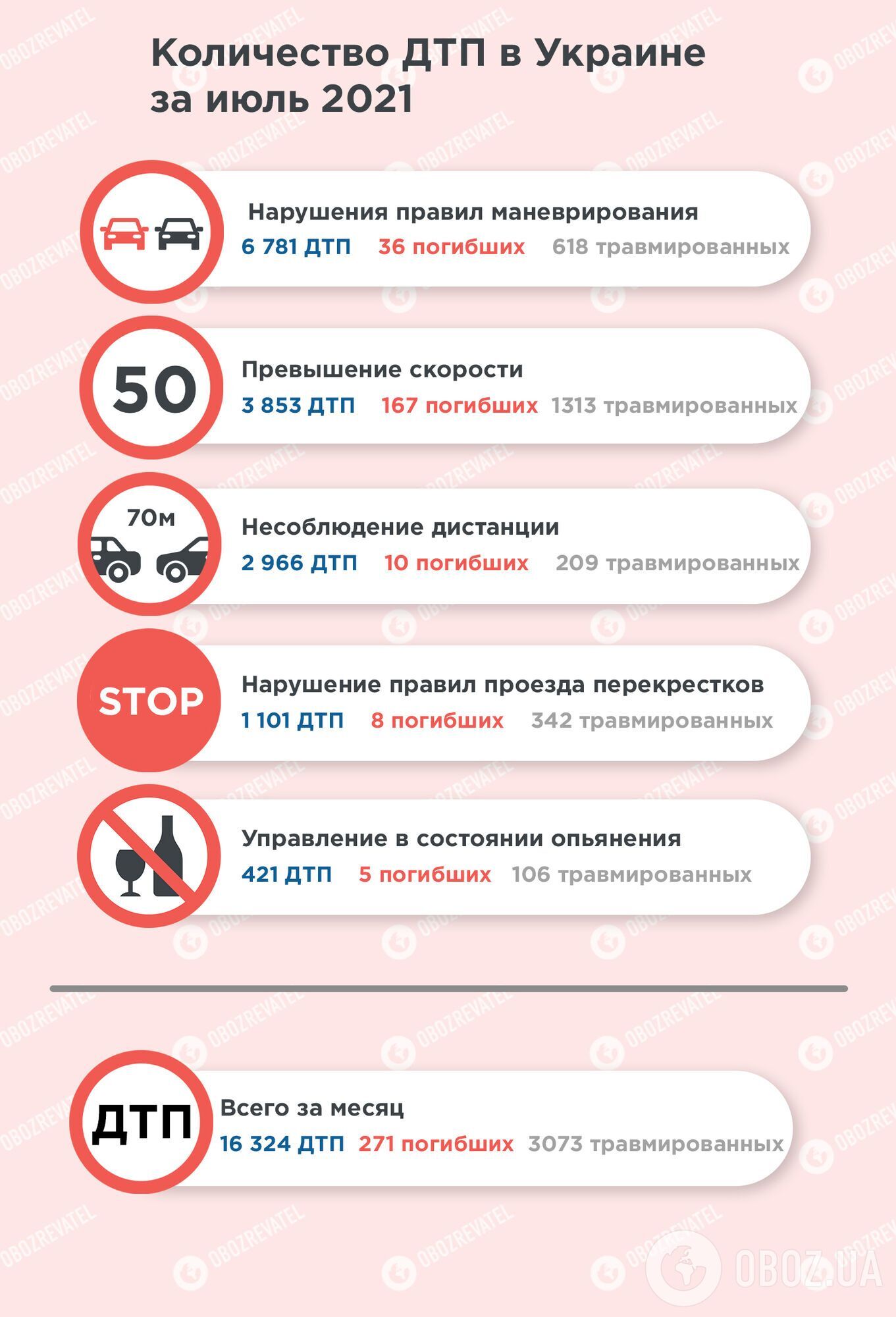 Статистика аварийности в Украине за июль.