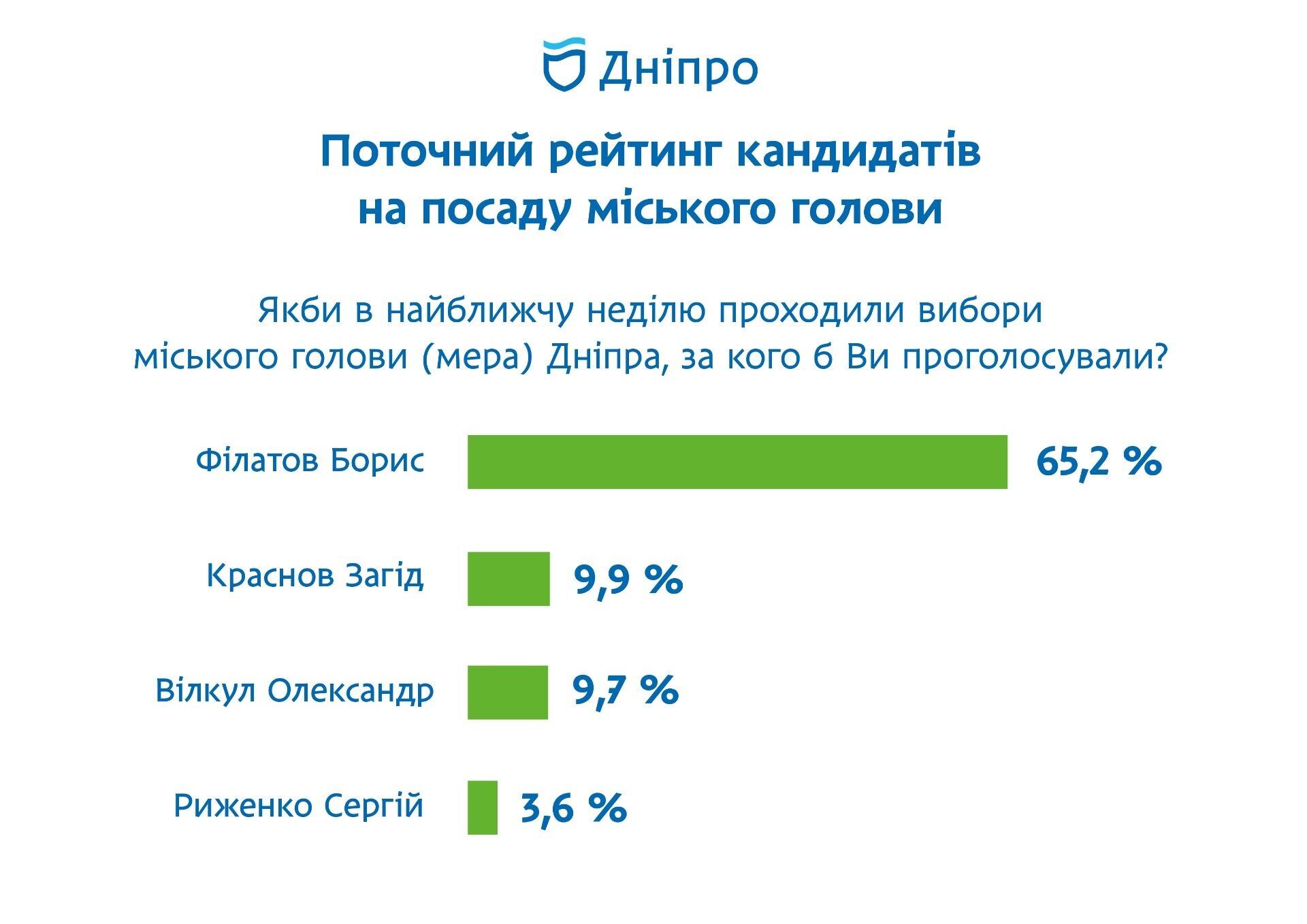 За Філатова готові проголосувати 65,2 % містян