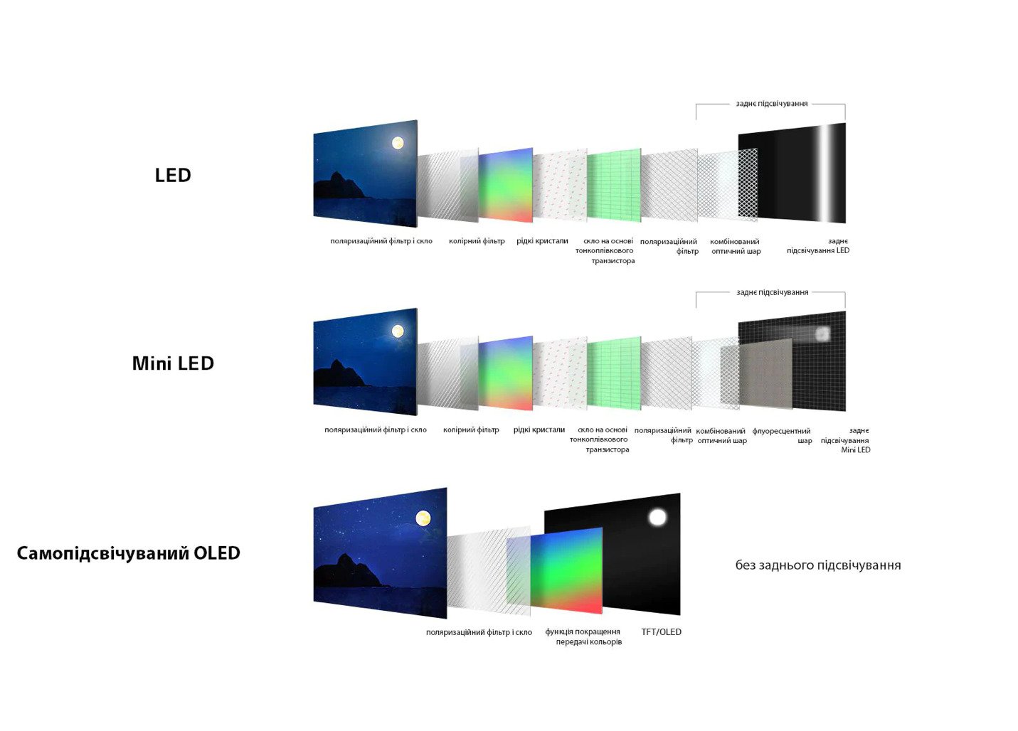 В каких моделях oled 2021 используется технология двойной светодиодной подсветки