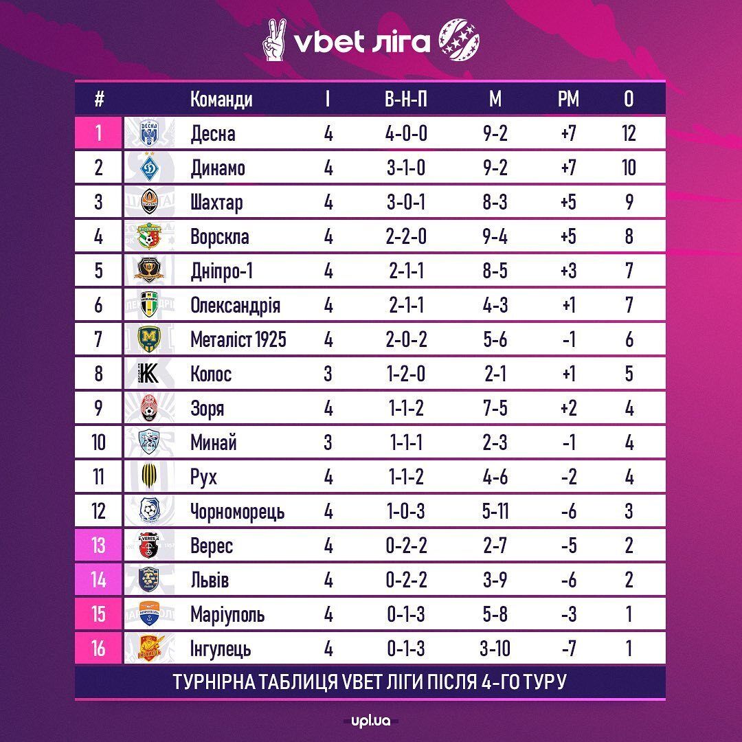 Турнірна таблиця УПЛ.