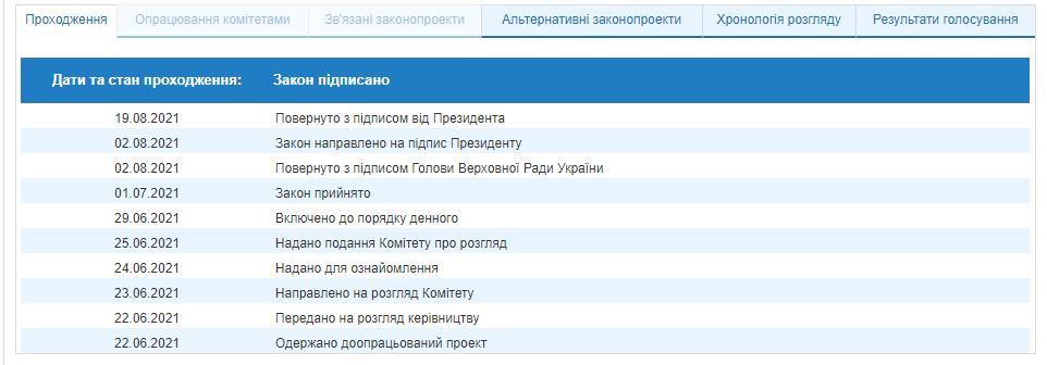 Закон повернуто з підписом президента.