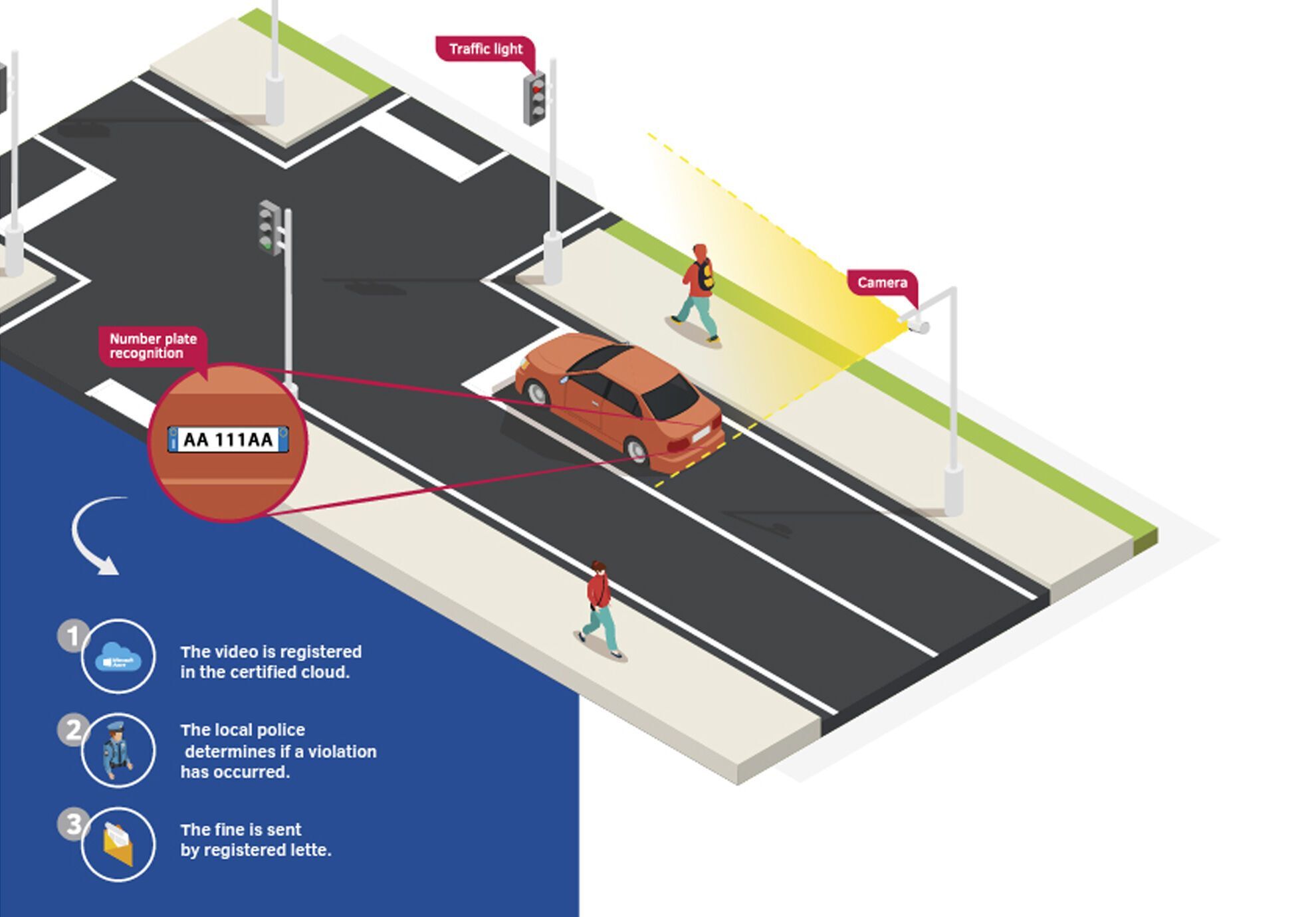 Система контролирует участок дороги со светофором и разметкой, а также способна распознавать номерные знаки авто