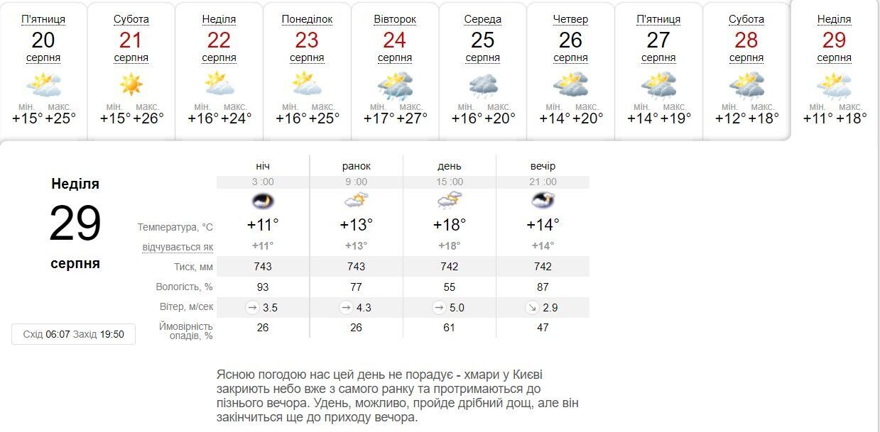 Після Дня Незалежності в Київ прийде дощ.