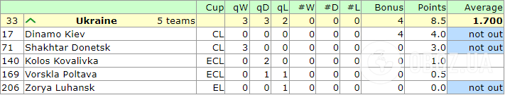 Украина в таблице коэффициентов УЕФА.