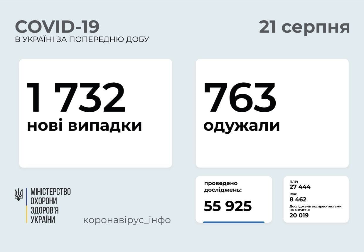 Статистика щодо коронавірусу на 21 серпня.