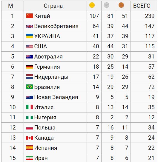 Медальный зачет Паралимпиады-2020