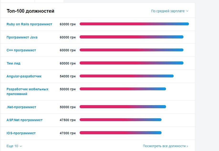 Скільки заробляють українці