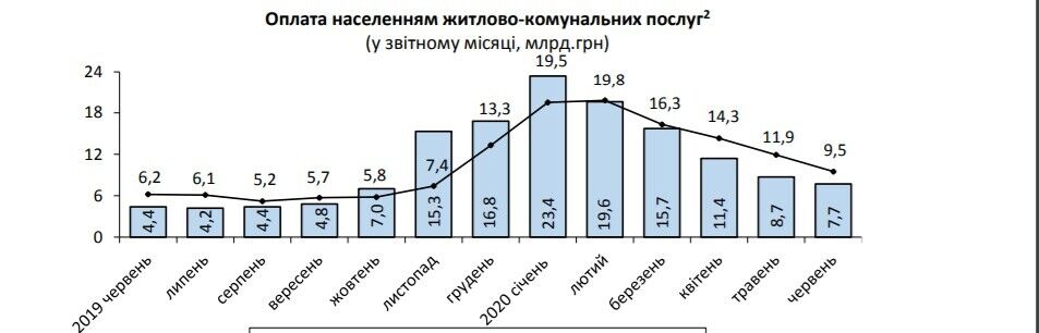 В январе 2020-го в Украине долг за коммуналку вырос на 3,9 млрд