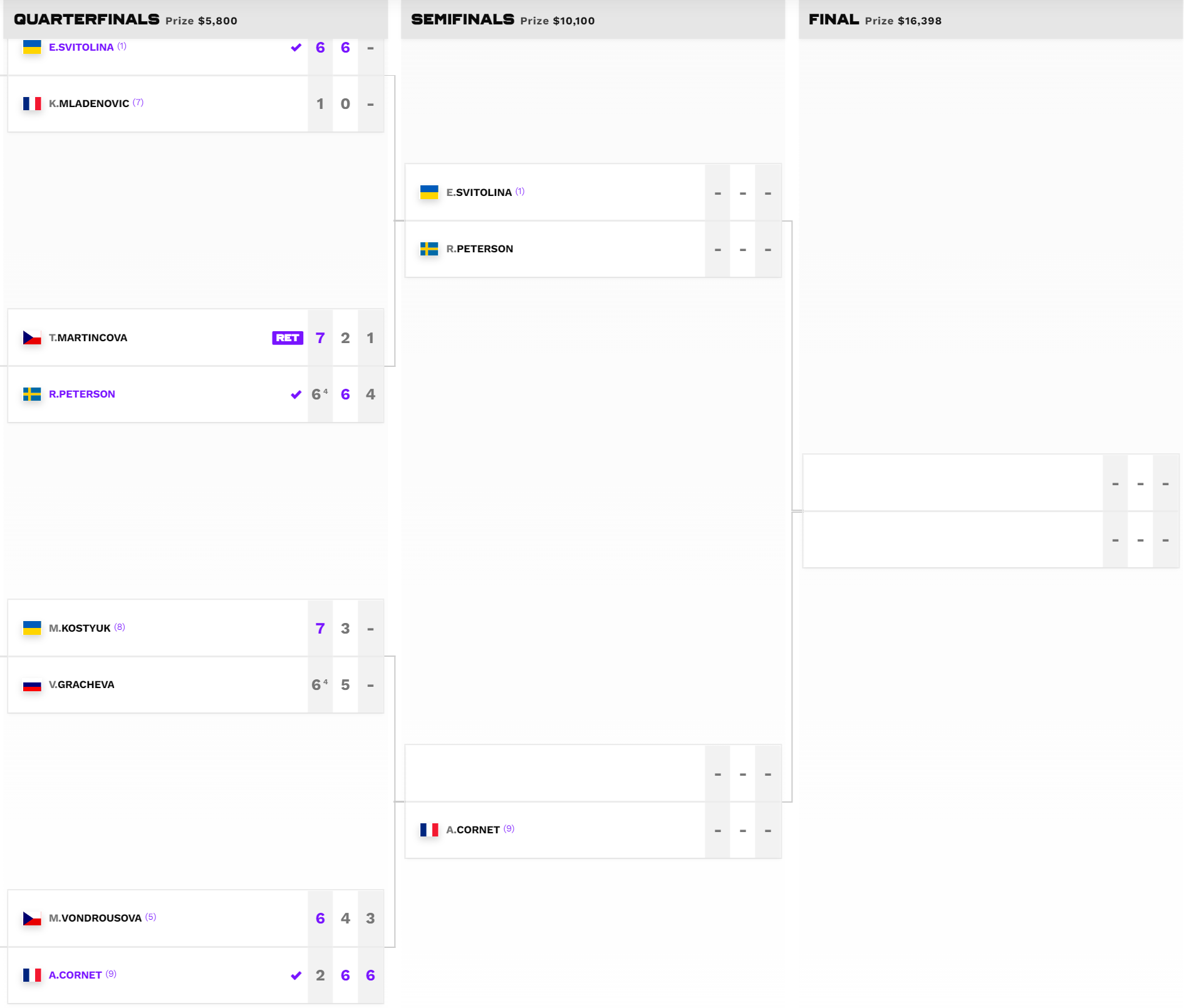 Сітка турніру WTA 250 в Чикаго