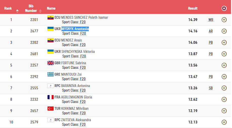 Результаты выступлений