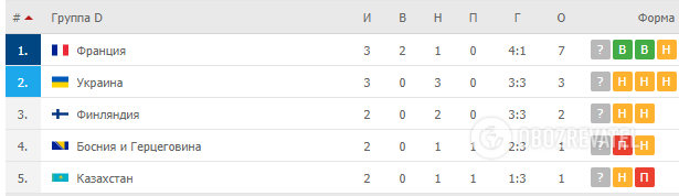 Турнірна таблиця відбіркової групи D.