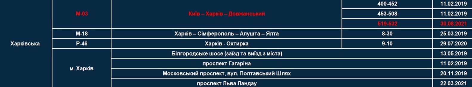 Ділянки, де швидкість на дорогах вимірюватимуть приладами TruCAM