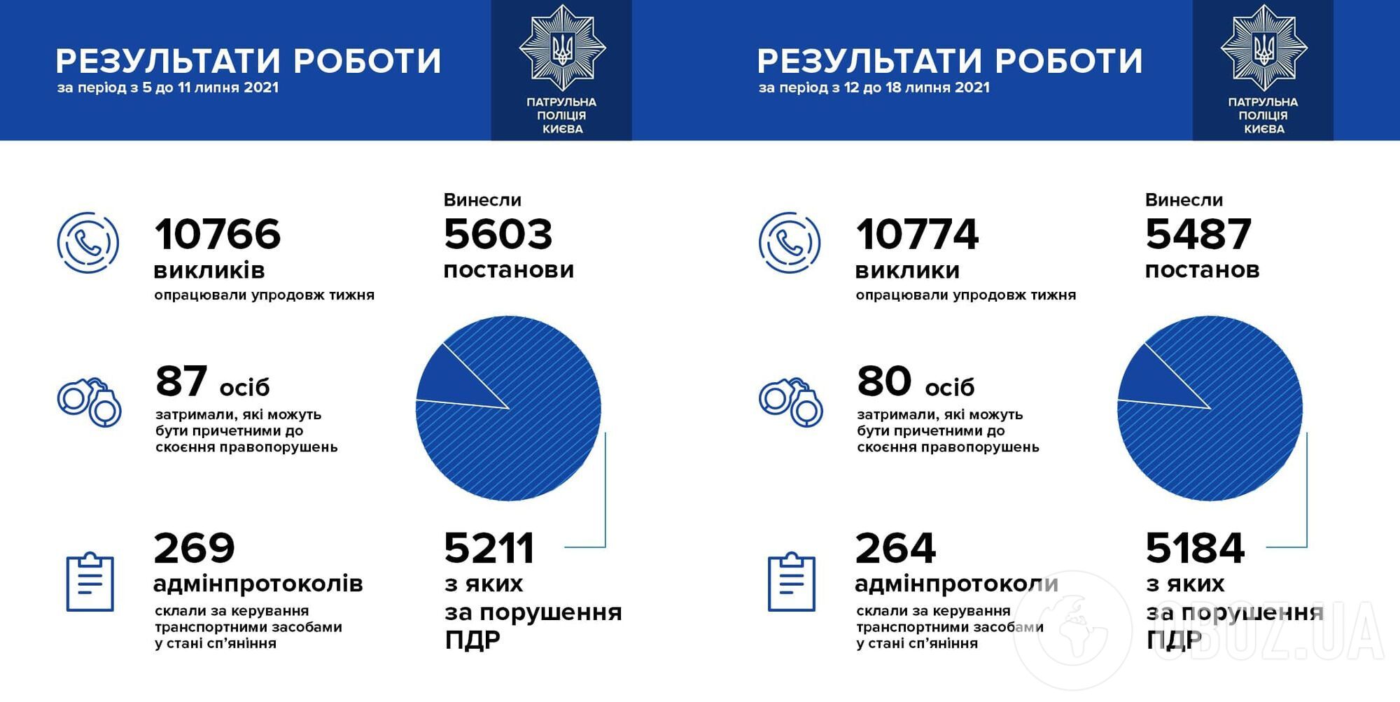 Статистика патрульної поліції Києва в липні.