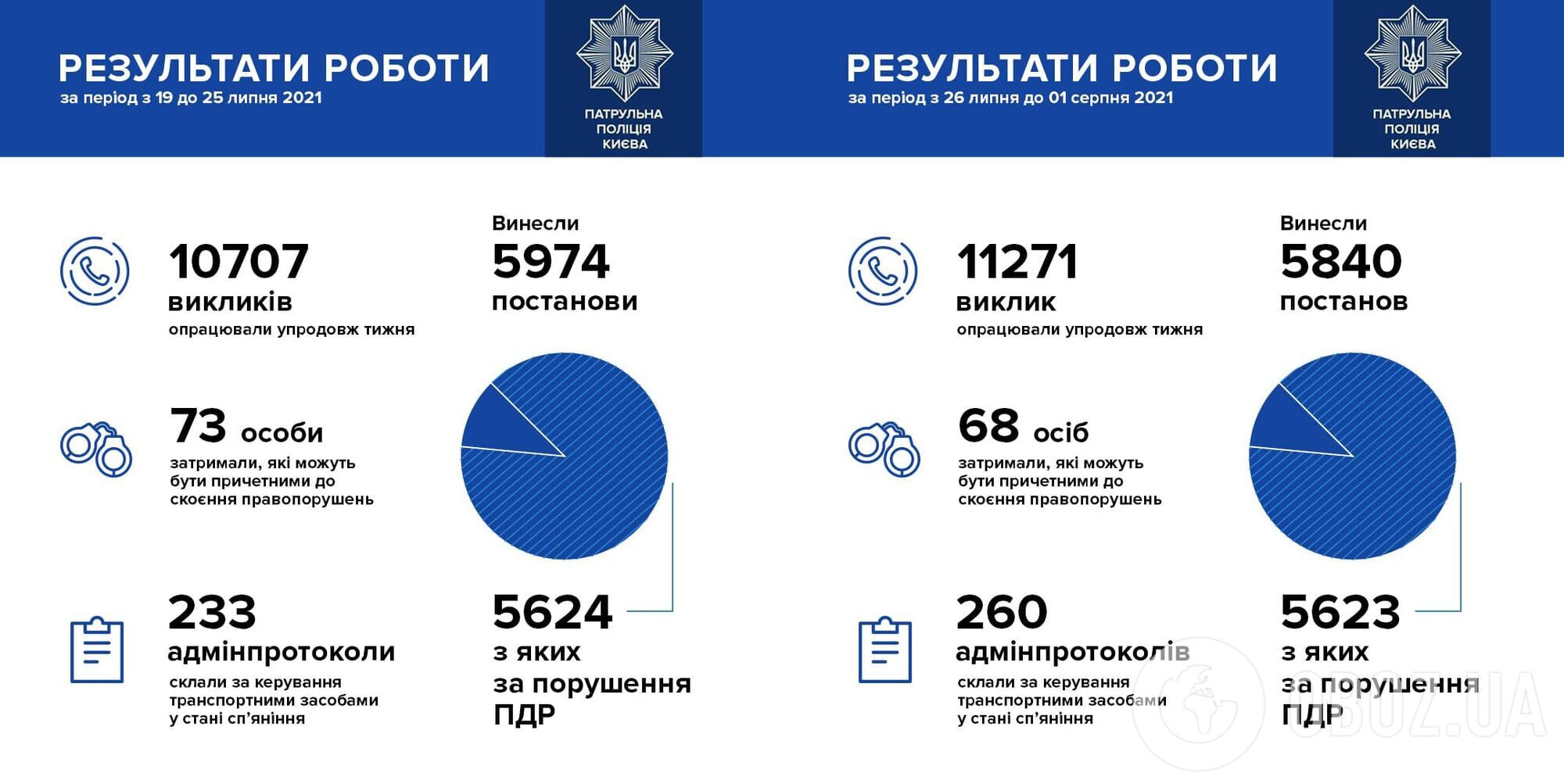 Статистика патрульної поліції Києва в липні.