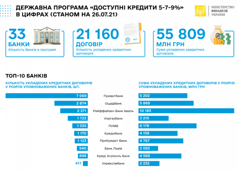 В Украине уже выдали 21 160 кредитов на общую сумму 55,8 млрд грн