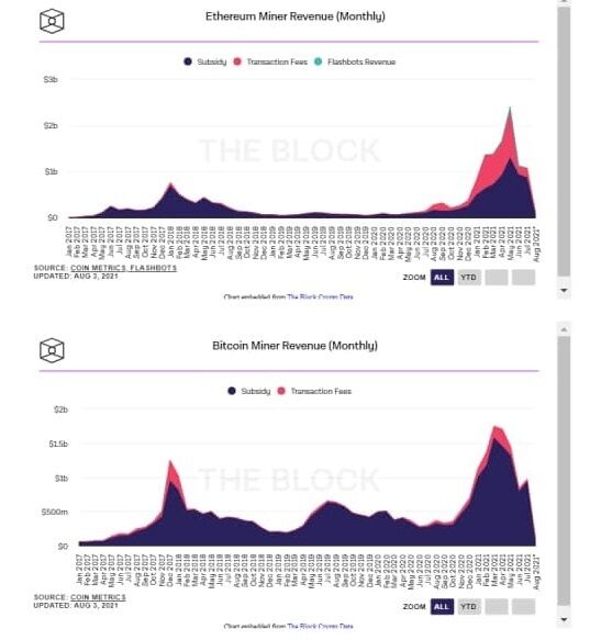 Ethereum третий месяц к ряду опережает биткоин по прибыли